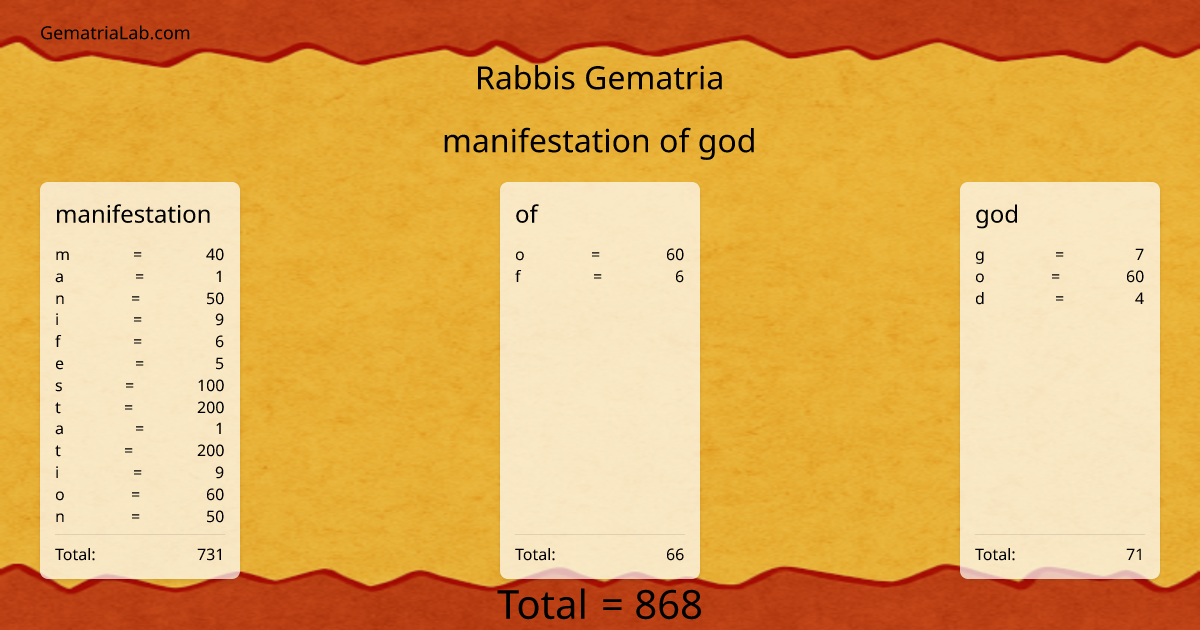 manifestation of god in rabbis Gematria